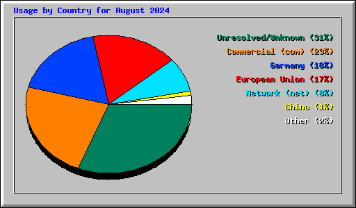 Usage by Country for August 2024