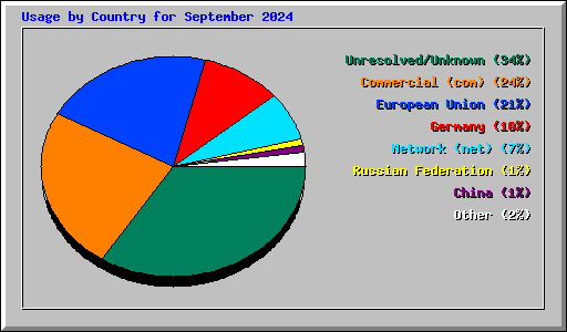 Usage by Country for September 2024