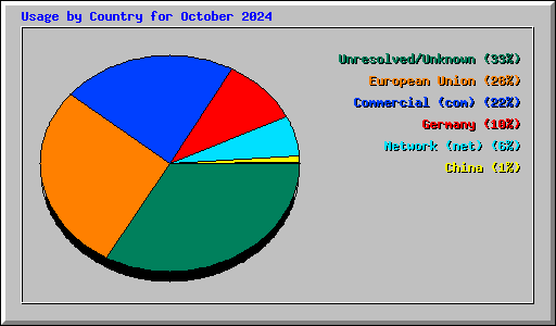 Usage by Country for October 2024