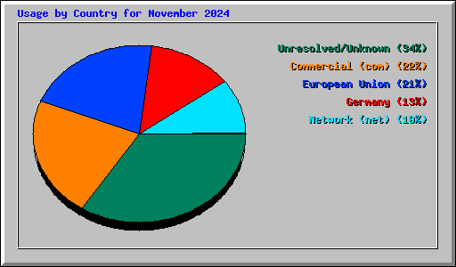 Usage by Country for November 2024