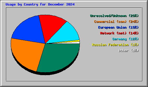 Usage by Country for December 2024