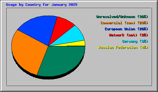 Usage by Country for January 2025