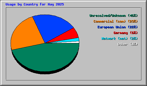 Usage by Country for May 2025