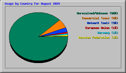 Usage by Country for August 2025