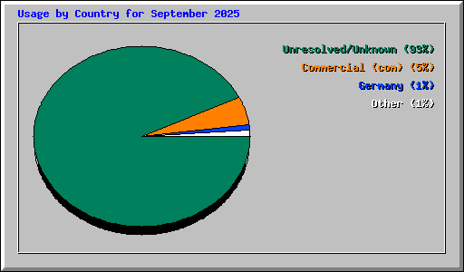 Usage by Country for September 2025