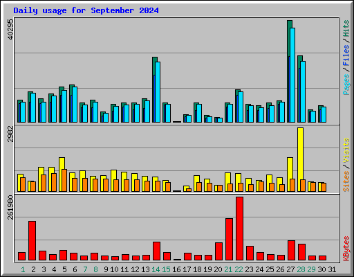 Daily usage for September 2024