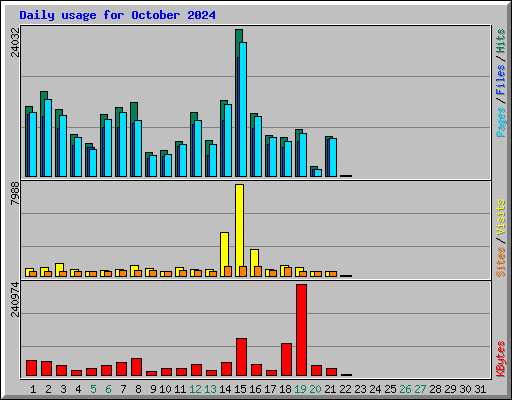 Daily usage for October 2024