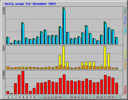 Daily usage for November 2024