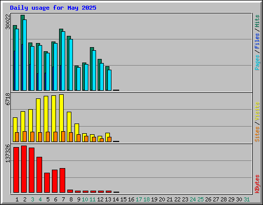 Daily usage for May 2025
