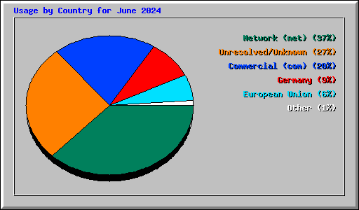 Usage by Country for June 2024