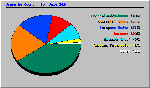 Usage by Country for July 2024