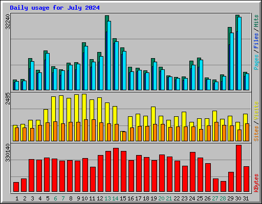 Daily usage for July 2024