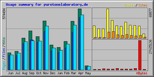 Usage summary for puretonelaboratory.de